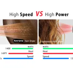 Comparativa de secadores: uno profesional de 1400W, 149°F y 23m/s frente a uno tradicional de 1800W, 212°F y 13m/s.