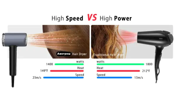 Comparativa de secadores: uno profesional de 1400W, 149°F y 23m/s frente a uno tradicional de 1800W, 212°F y 13m/s.