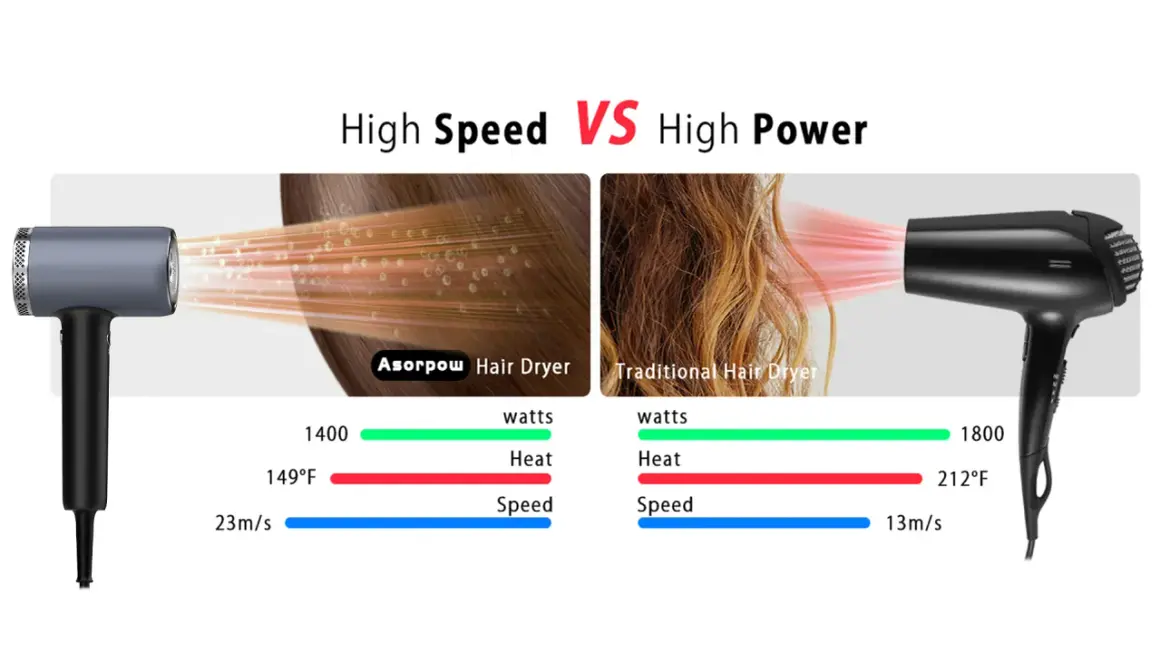 Comparativa de secadores: uno profesional de 1400W, 149°F y 23m/s frente a uno tradicional de 1800W, 212°F y 13m/s.