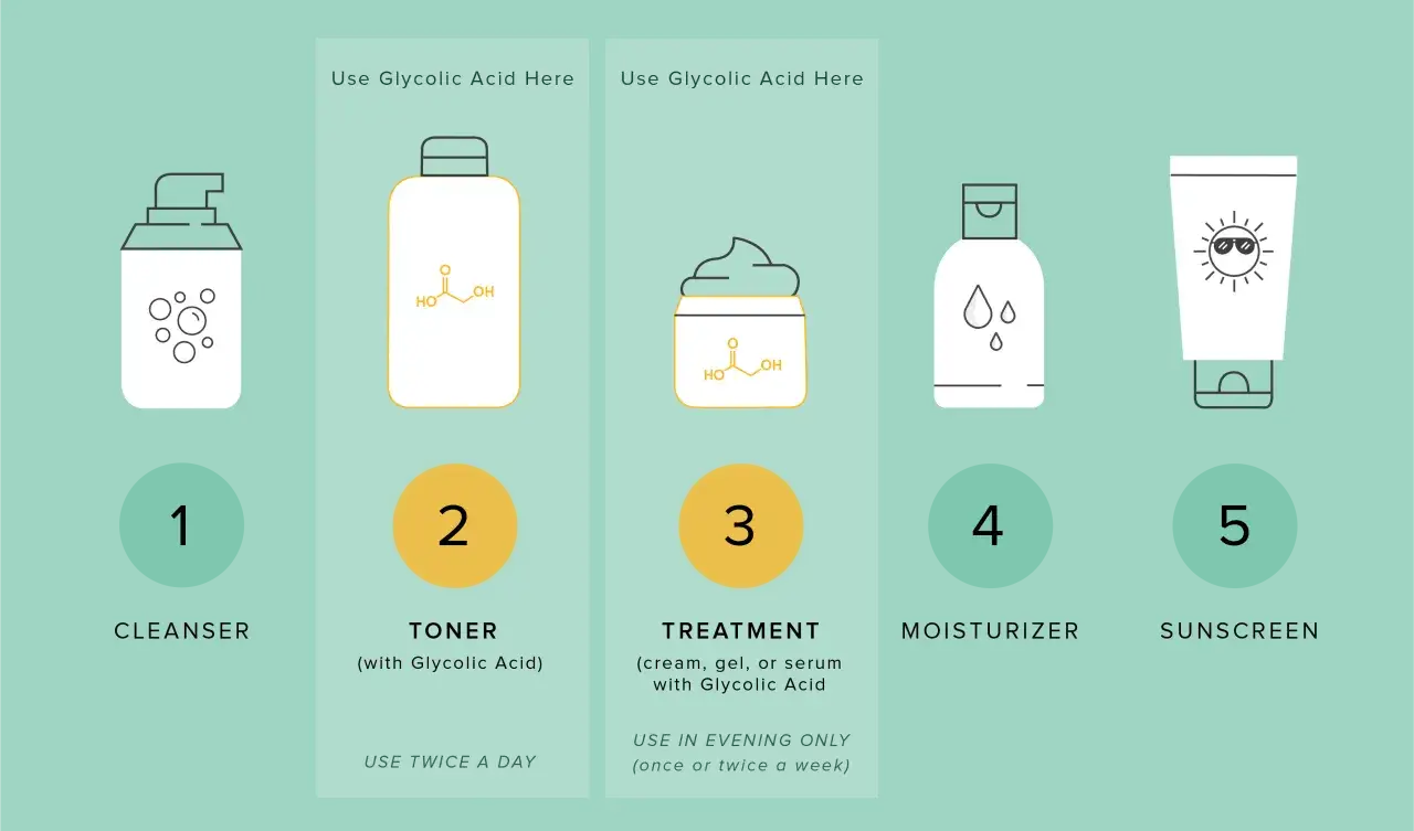 Rutina de skincare: limpiador, tónico con ácido glicólico para que sirve, tratamiento, hidratante y protector solar.