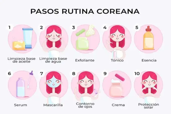 Ilustración de una rutina de skincare para principiantes con 10 pasos: limpieza, exfoliante, tónico, esencia, serum, mascarilla, contorno de ojos, crema y protección solar.